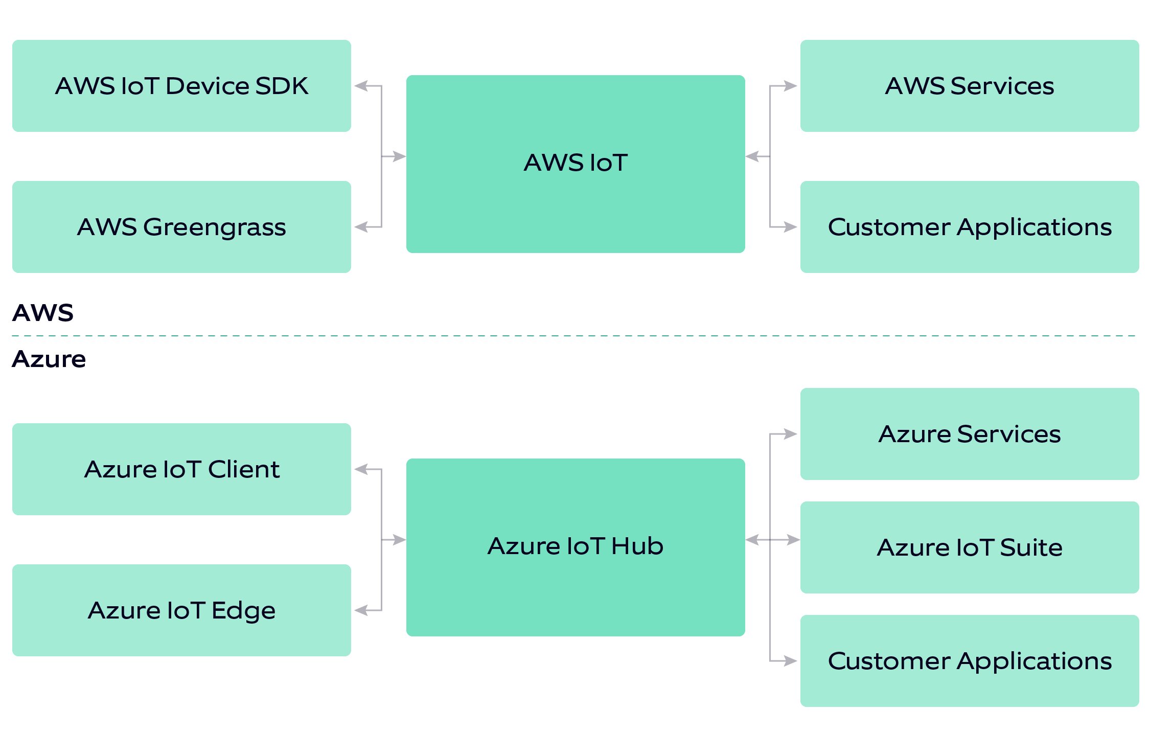 AWS Vs Azure: Which Cloud Platform Is Best For IoT?